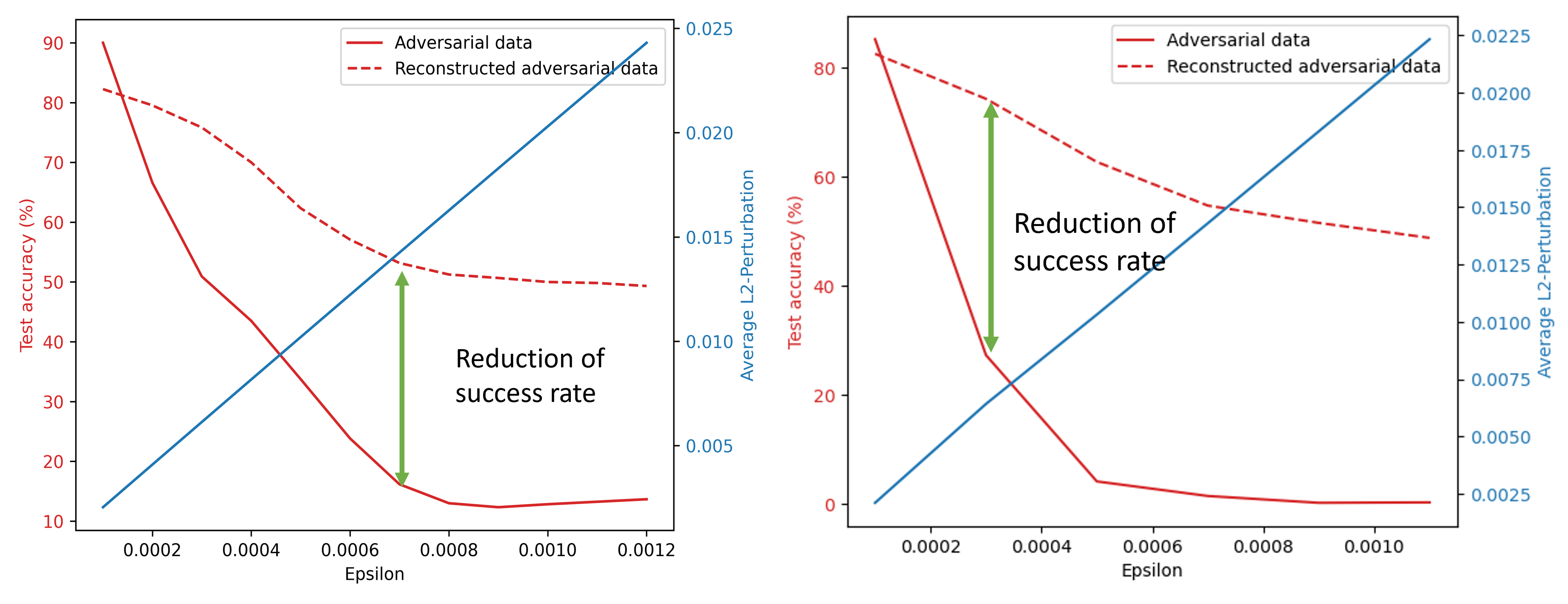 FGSM and BIM Attack and Mitigation result.