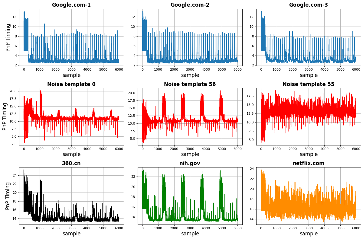 Noise added Website Fingerprint dataset.