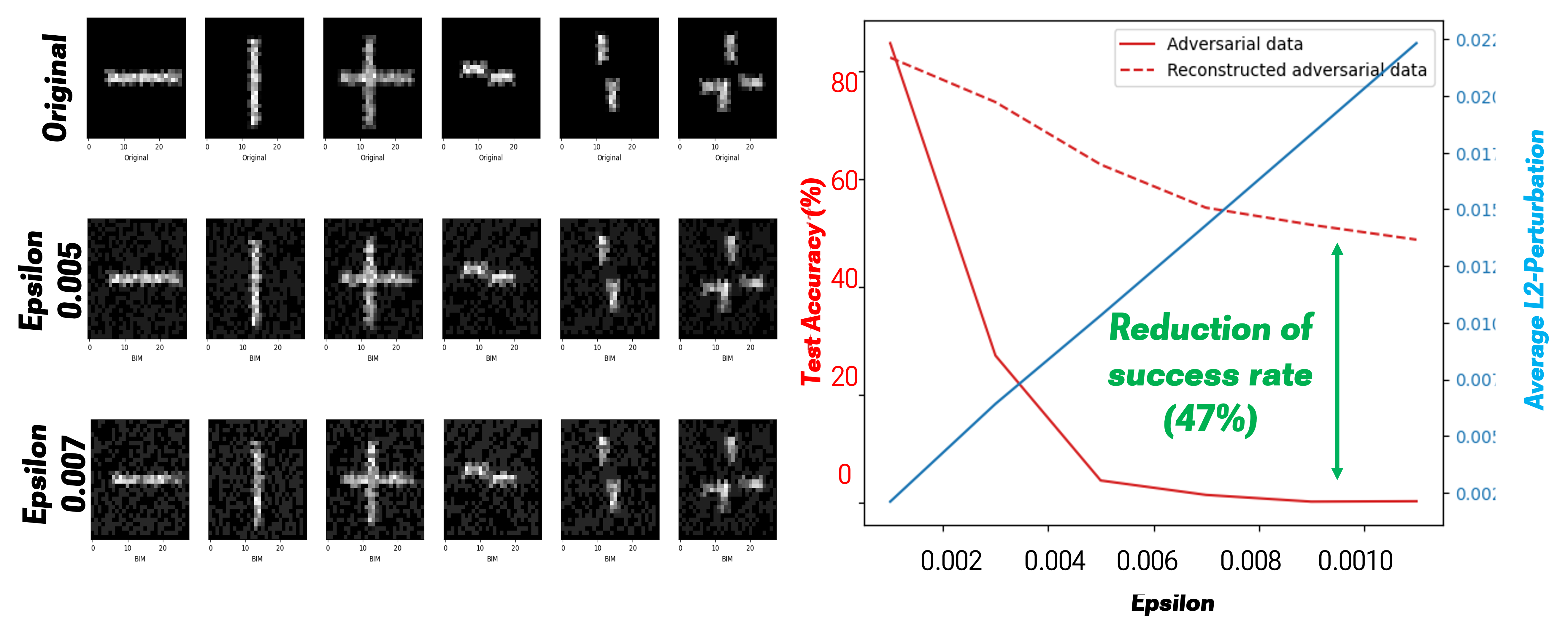 Restored accuracy on BIM attack