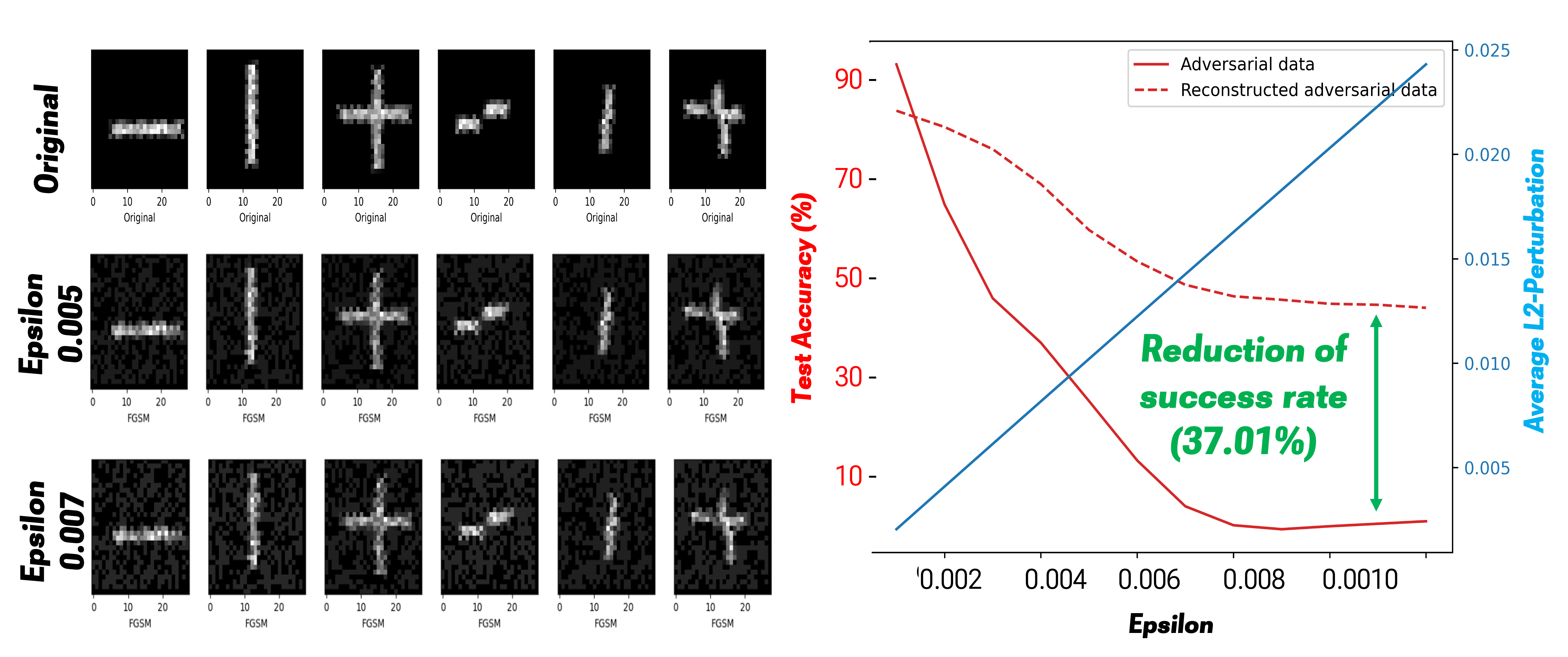 Restored accuracy on FGSM attack