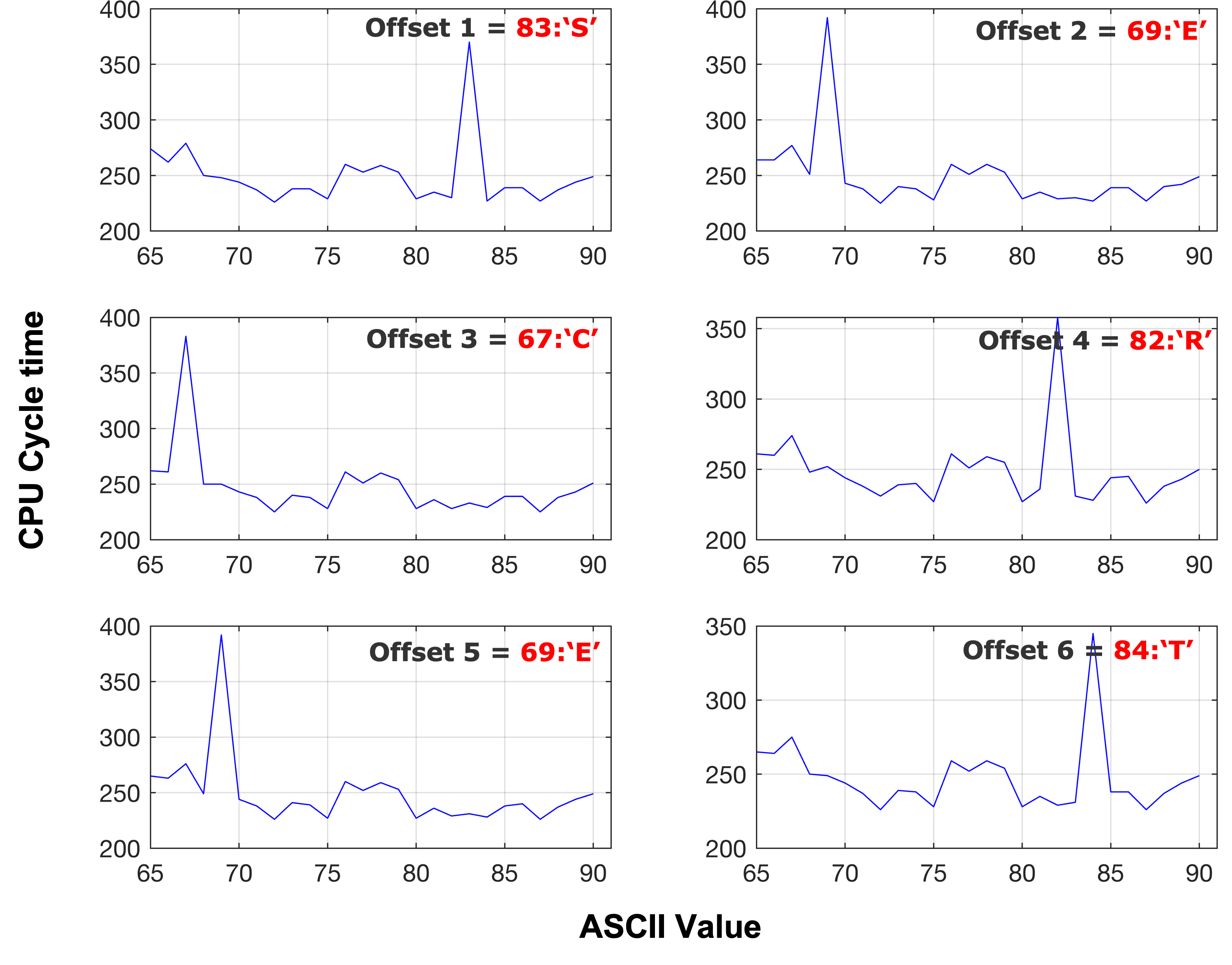 Spectre Attack with SMC behavior