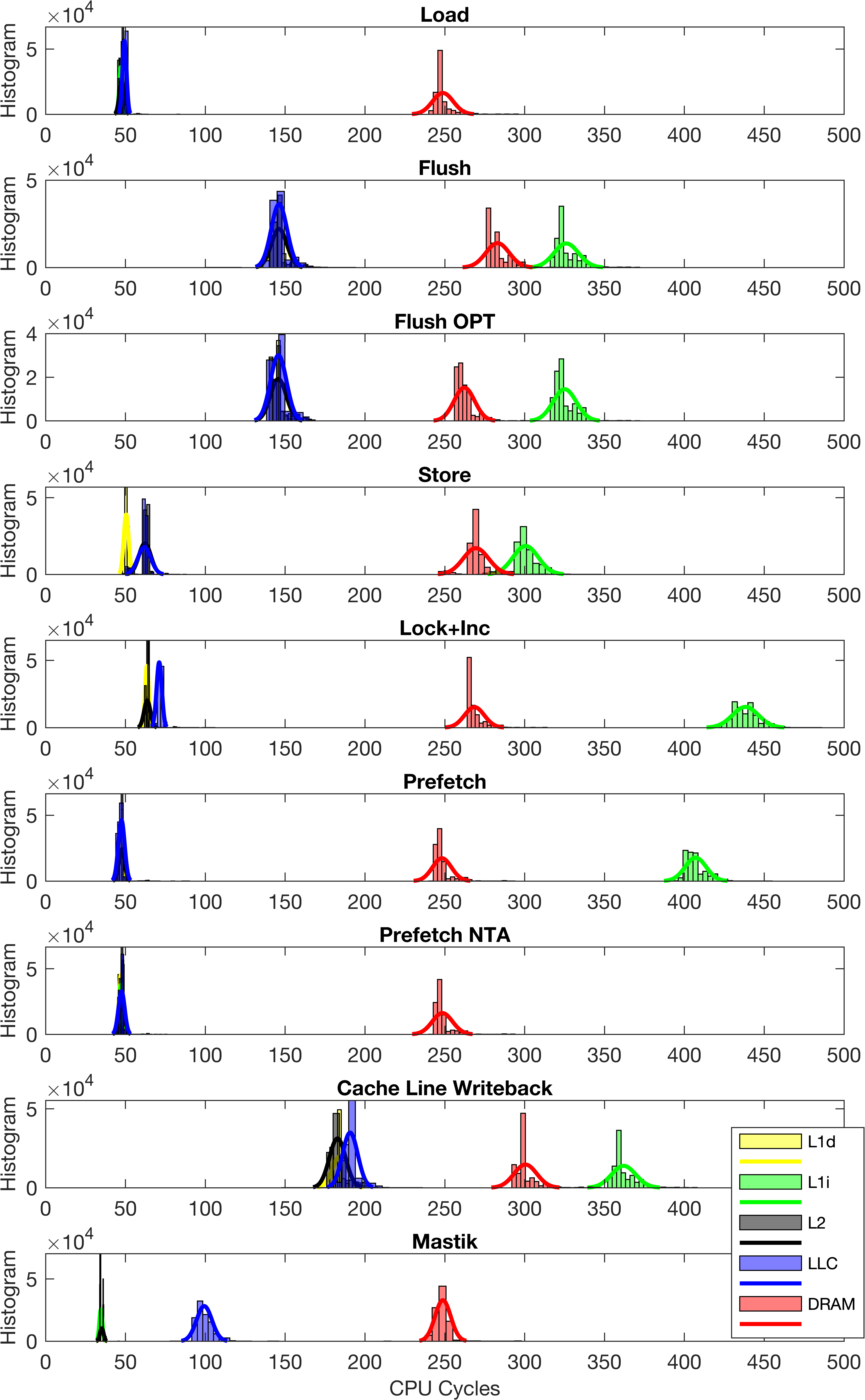 CPU cycle time difference for various Probe strategies and Mastik method on Intel Cascade Lake microarchitecture.